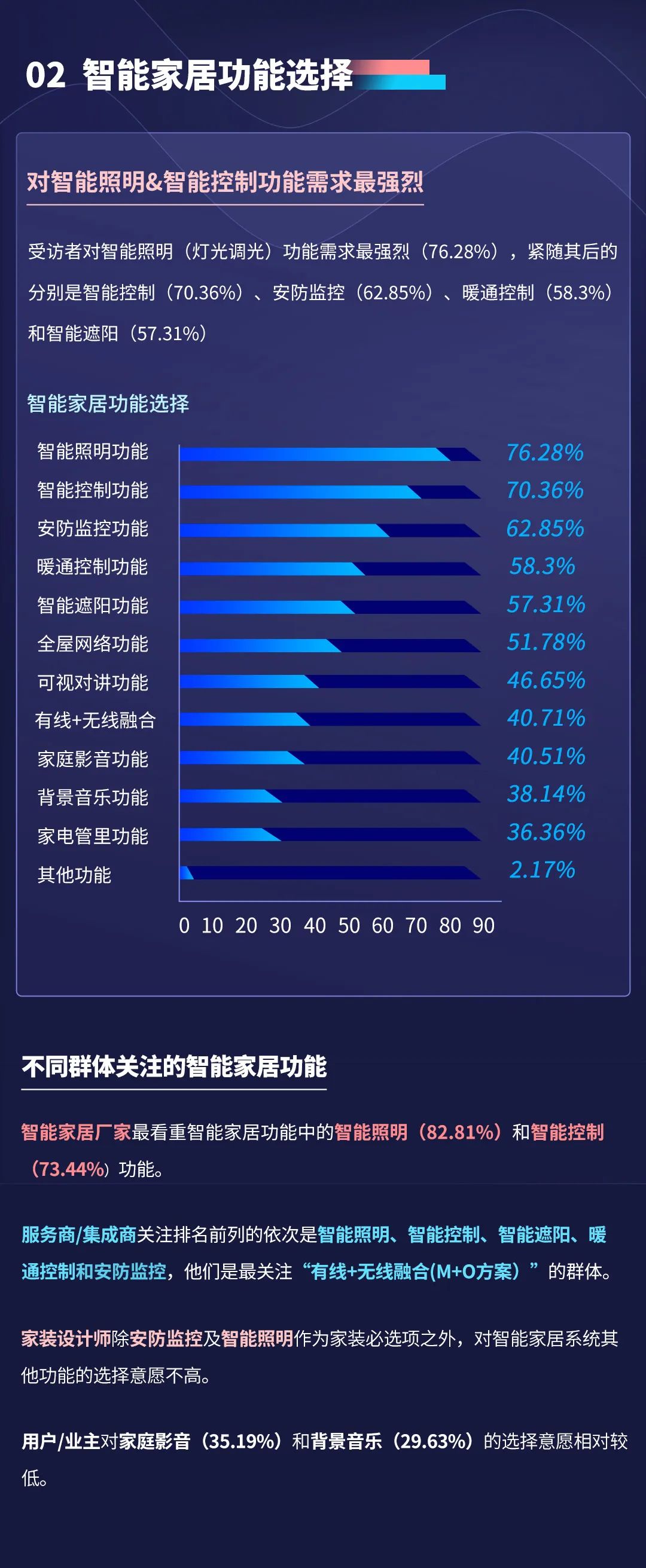 2022年银河集团官网智能家居市场调研