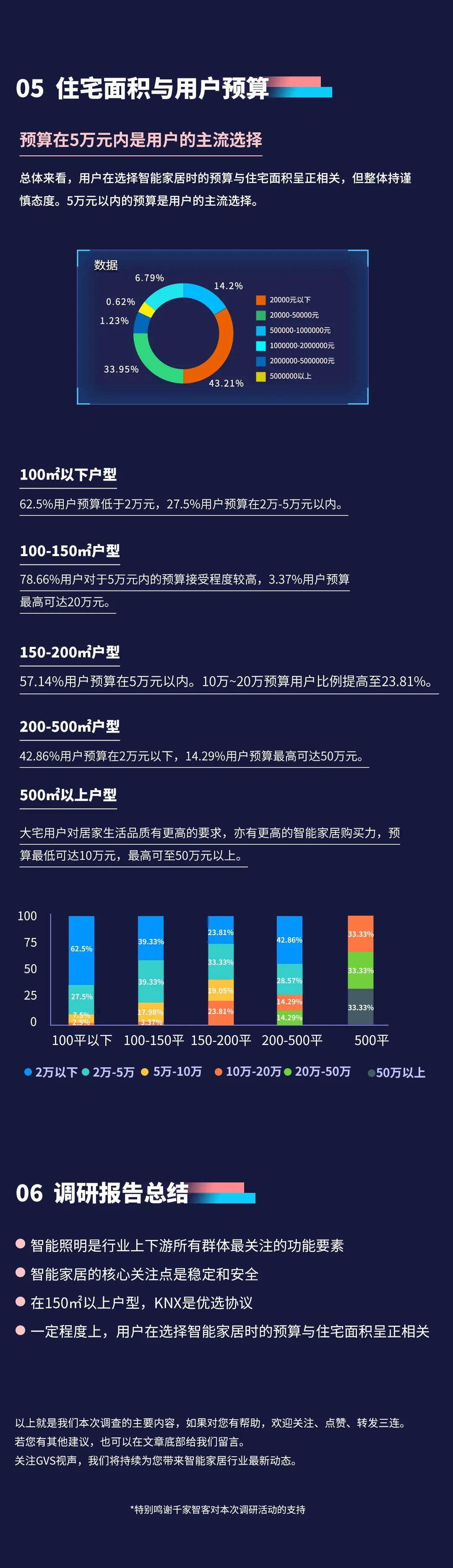 2022年银河集团官网智能家居市场调研